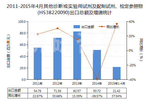 2011-2015年4月其他診斷或?qū)嶒?yàn)用試劑及配制試劑、檢定參照物(HS38220090)出口總額及增速統(tǒng)計(jì)